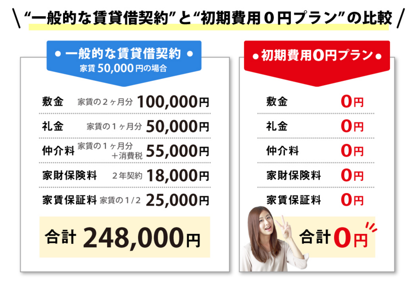 ゼロ賃貸にご注意。賃貸借契約時の初期費用について | 足利のさくら屋_不動産BLOG | 株式会社さくら屋